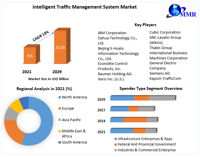 Intelligent-Traffic-Management-System-Market