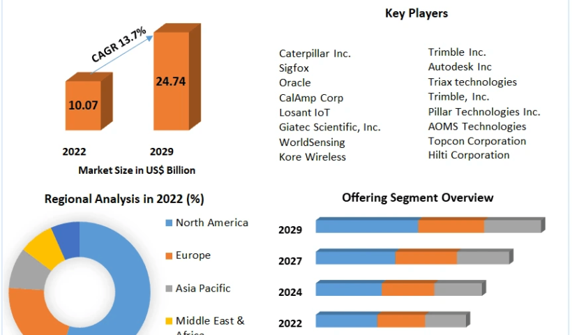 IoT-in-Construction-Market