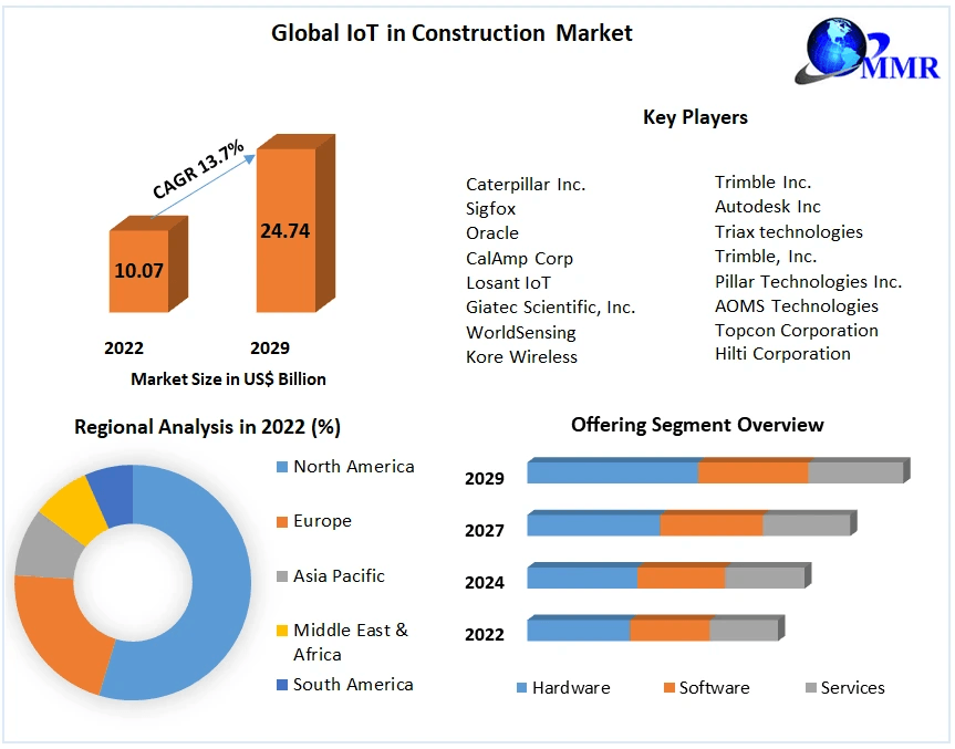 IoT-in-Construction-Market