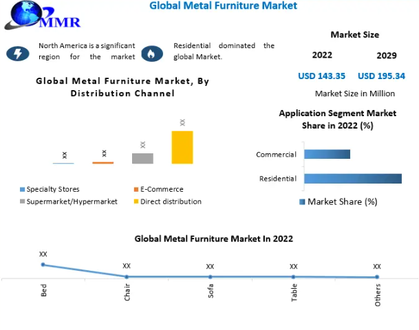 Metal Furniture market