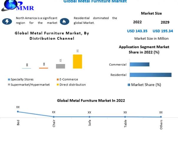 Metal Furniture market