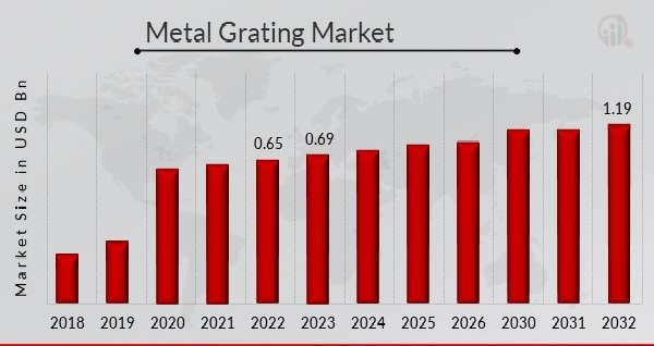 Metal Grating Market