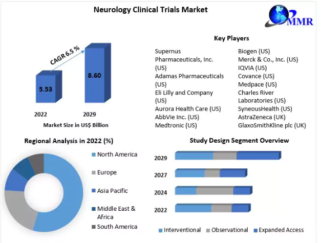 Neurology Clinical Trials Market