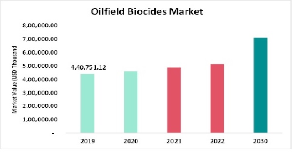 Oilfield Biocides Market