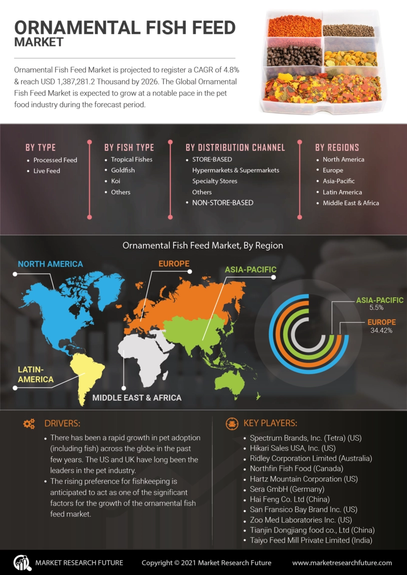 Ornamental Fish Feed Market