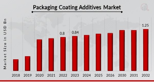 Packaging Coating Additives Market