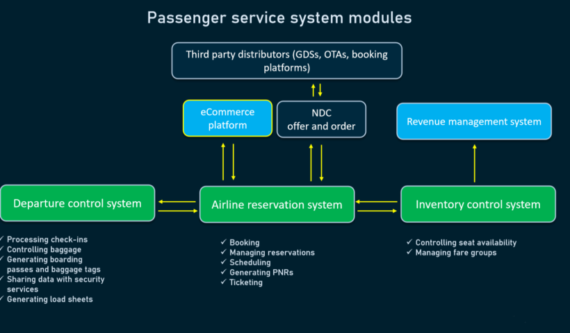 Passenger Service System Market