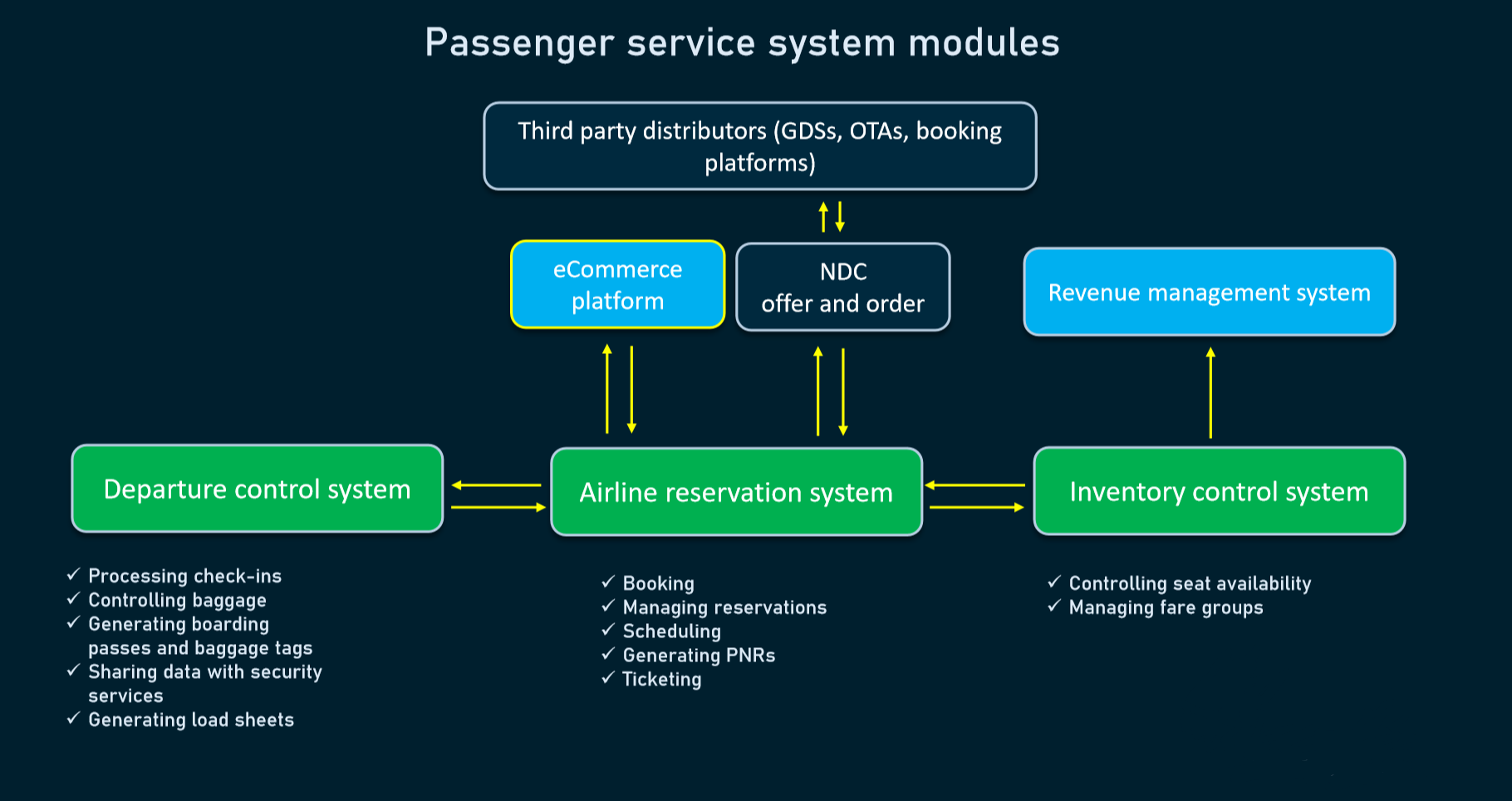 Passenger Service System Market