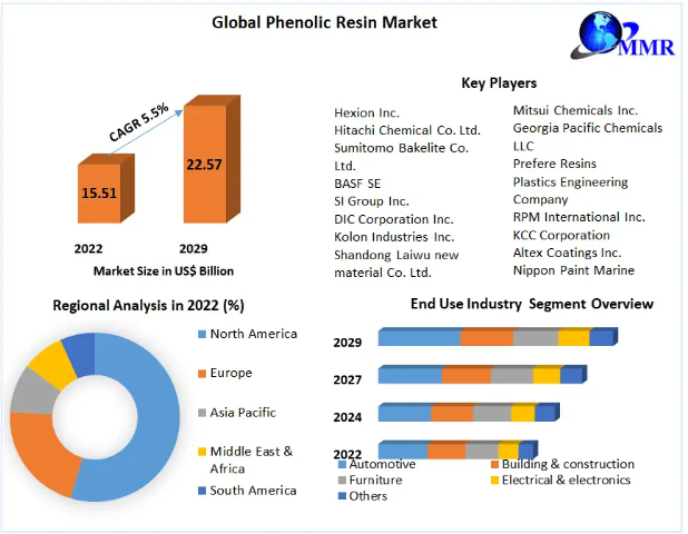 Phenolic Resin Market