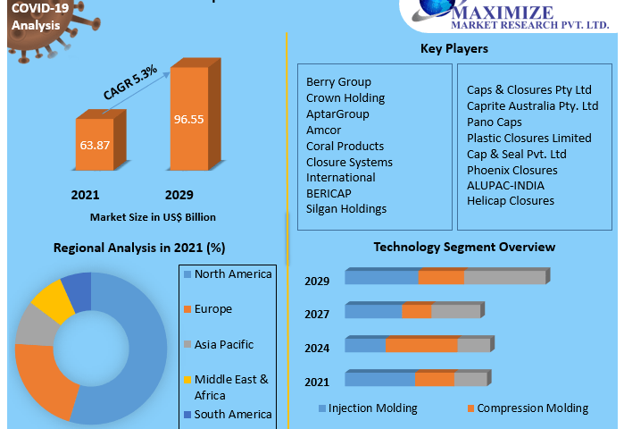 Plastic-Caps-and-Closure-Market