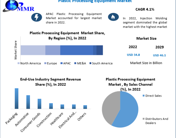 Plastic Processing Equipment Market