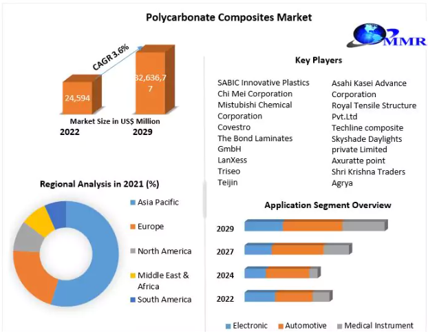 Polycarbonate Composites Market