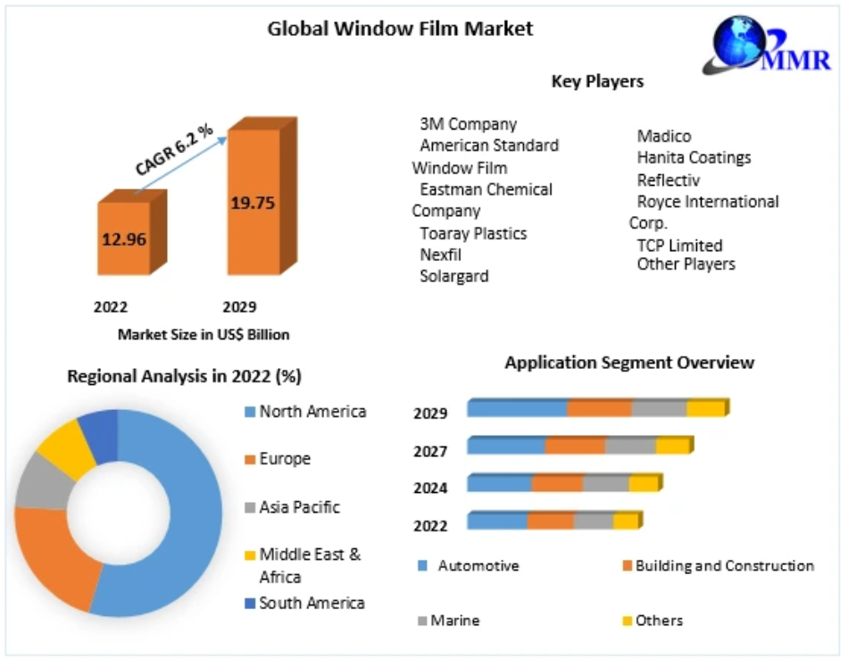 Window Film Market Size