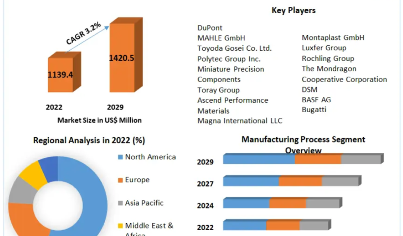 Automotive Engine Cover Market