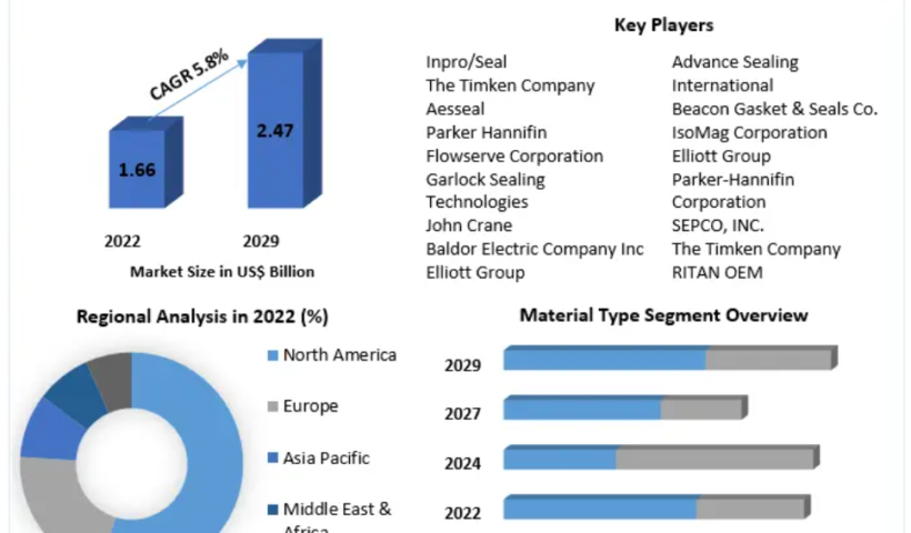 Bearing Isolators Market