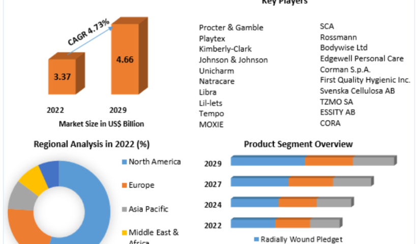 Tampons Industry, Tampons Market, Tampons Market Size, Tampons Market Share