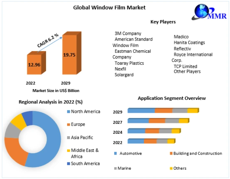Window Film Market, Window Film Industry, Window Film Market Size, Window Film Market Share