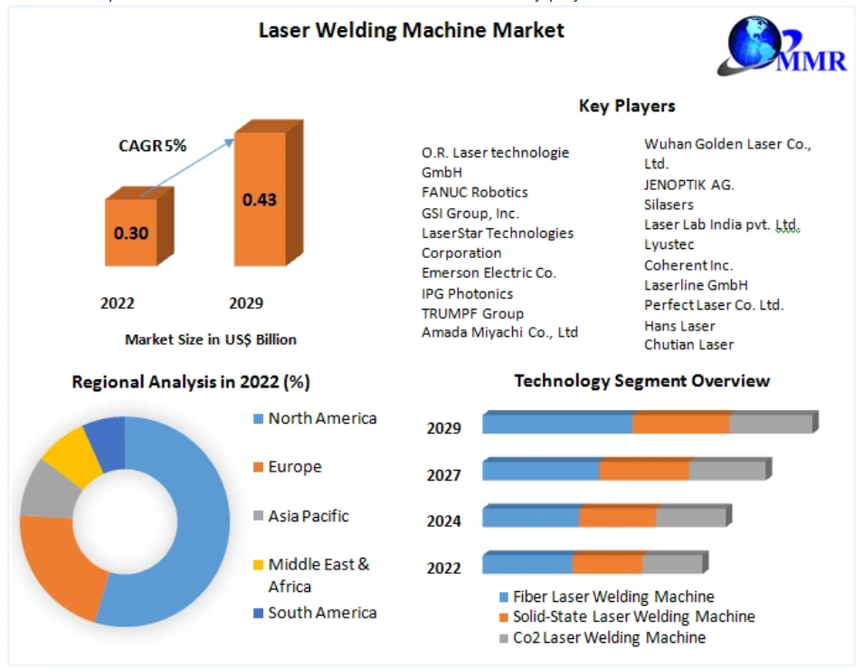 Laser Welding Machine Market