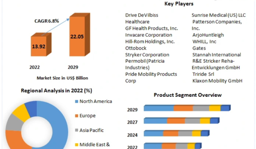 Personal Mobility Devices Market