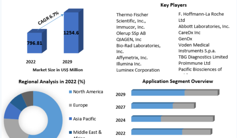 HLA Typing for Transplant Market SWOT Analysis