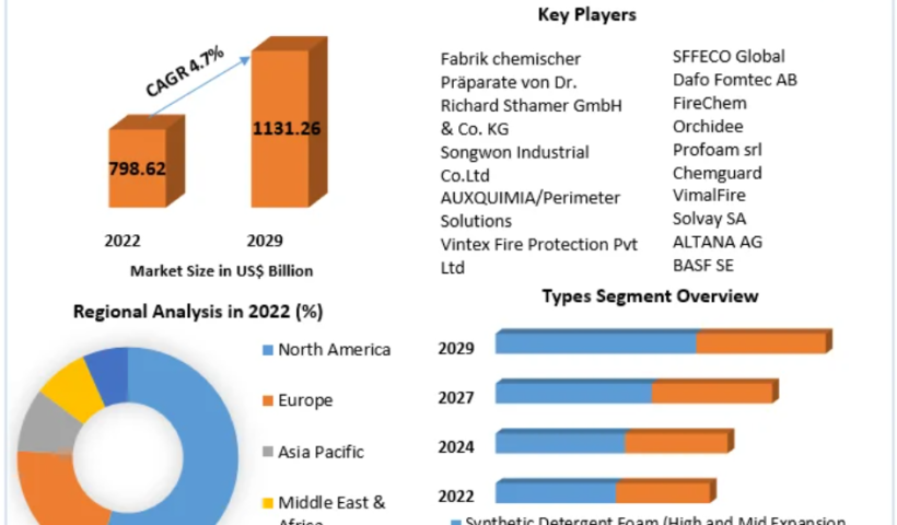 Firefighting Foam Market