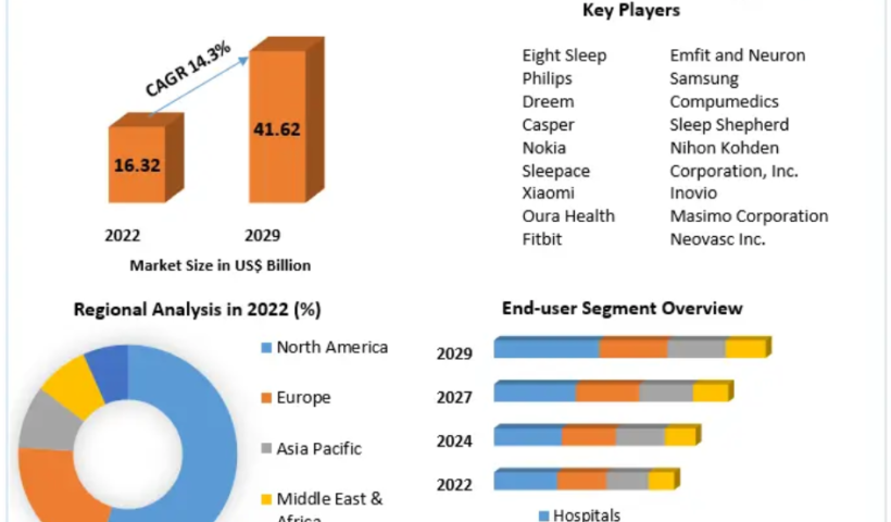 Sleep Tech Devices Market