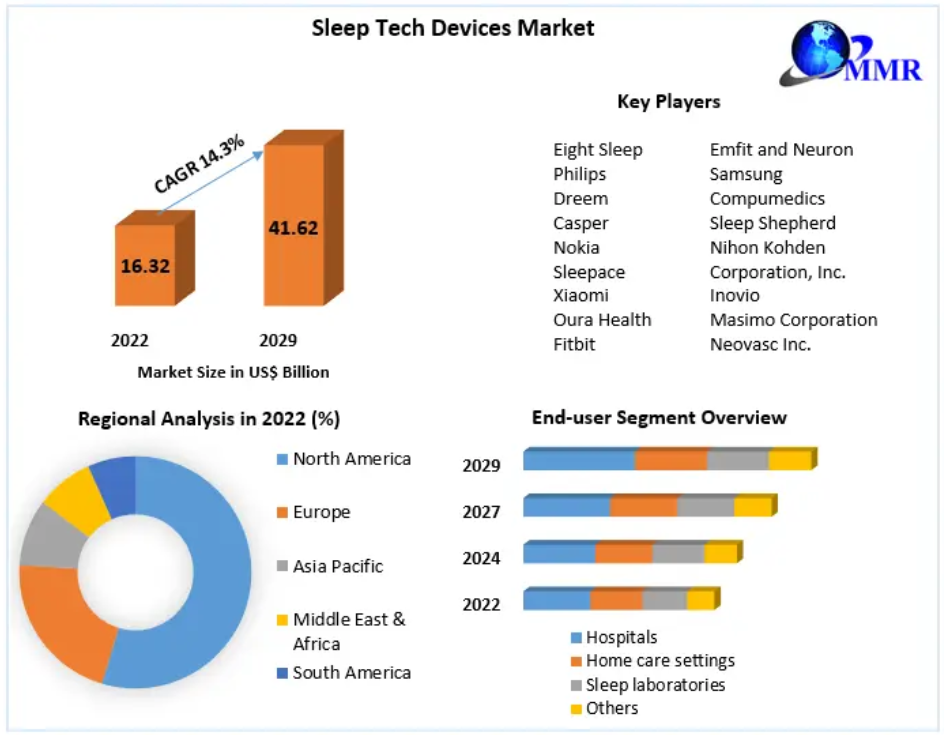 Sleep Tech Devices Market