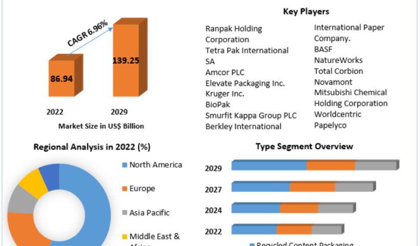 Biodegradable Packaging Market