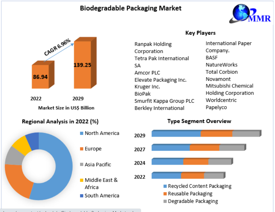 Biodegradable Packaging Market