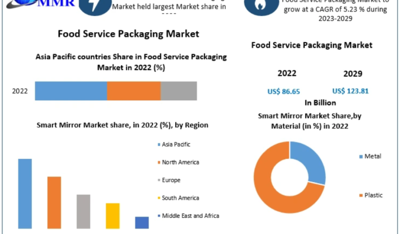 Food Service Packaging Market Size