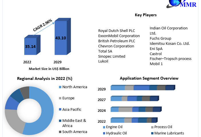 Synthetic lubricants Market