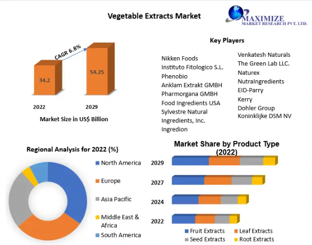 Vegetable Extract Market