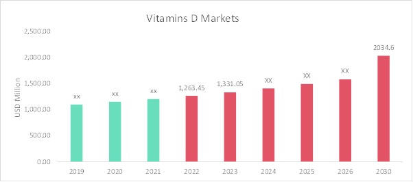 Vitamins D Market