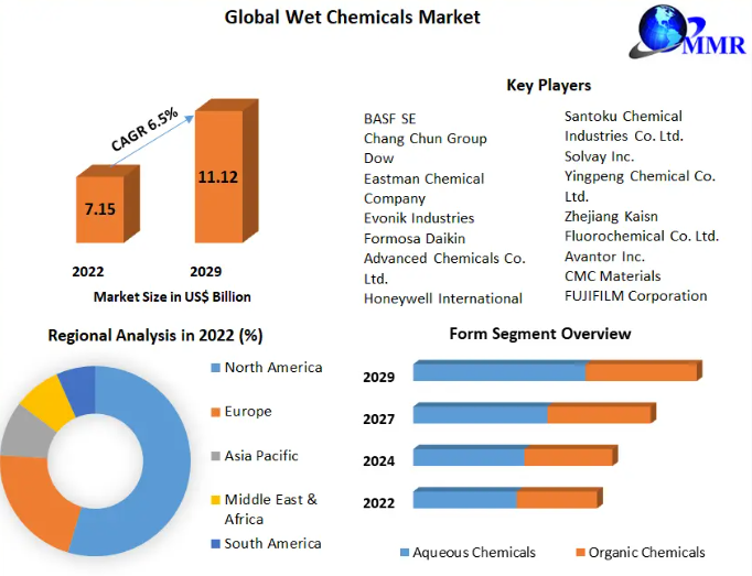 Wet Chemicals Market