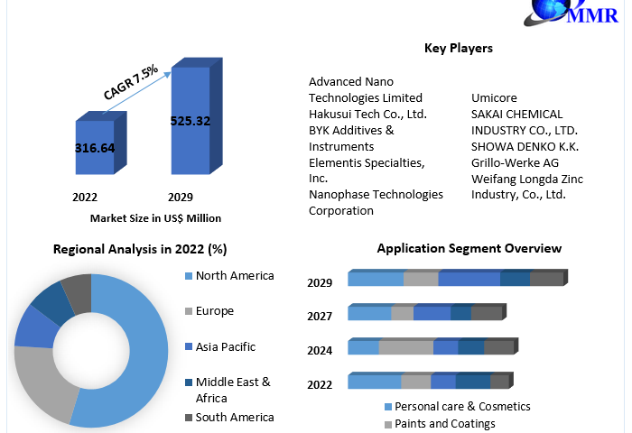 Zinc Oxide Nanoparticles Market