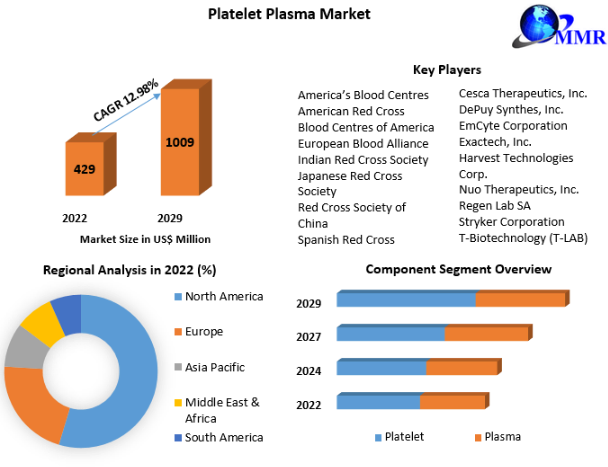 global Platelet, Plasma Market