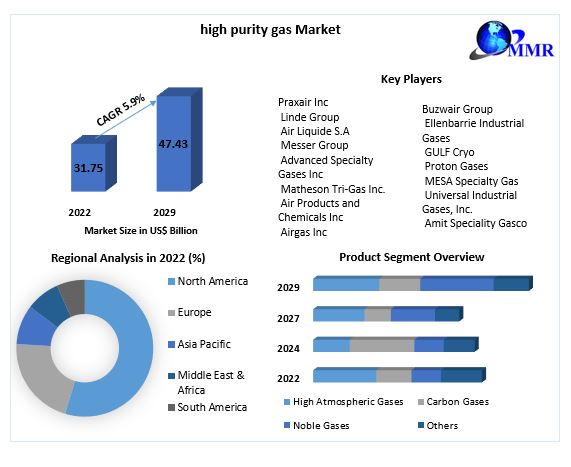 high-purity-gas-market
