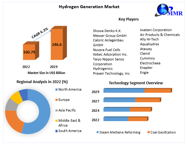 hydrogen-generation-market-64abb2cd7f03b