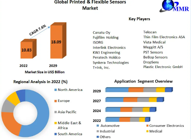 Printed & Flexible Sensors Market