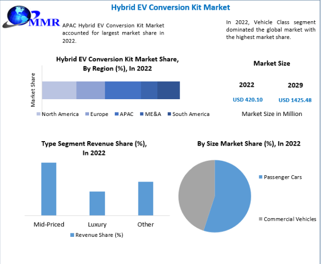 Hybrid EV Conversion Kit Market