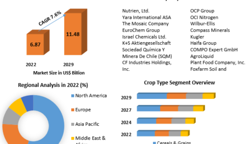 Liquid Fertilizers Market