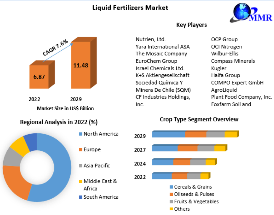 Liquid Fertilizers Market