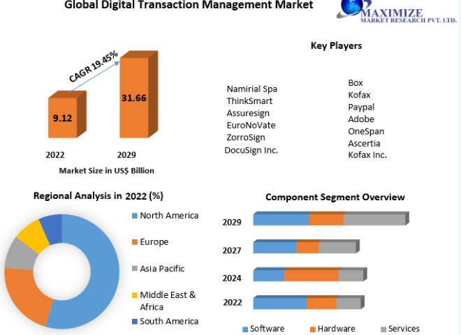 Digital Transaction Management Market