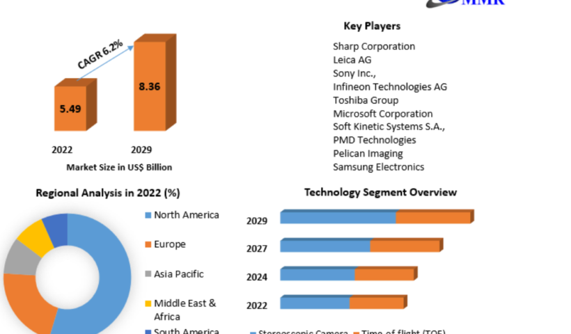 Smartphone Camera Market