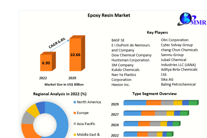 Epoxy Resin Market