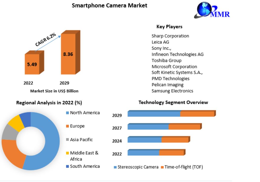 Smartphone Camera Market