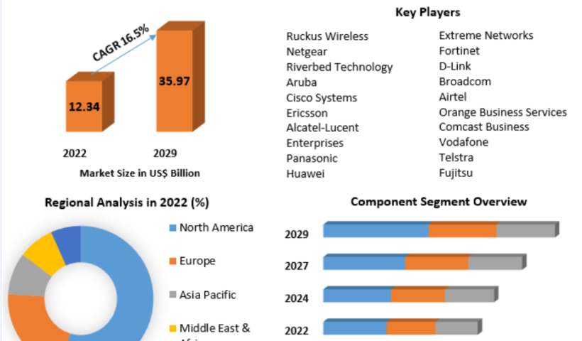 Wi-Fi as a Service Market
