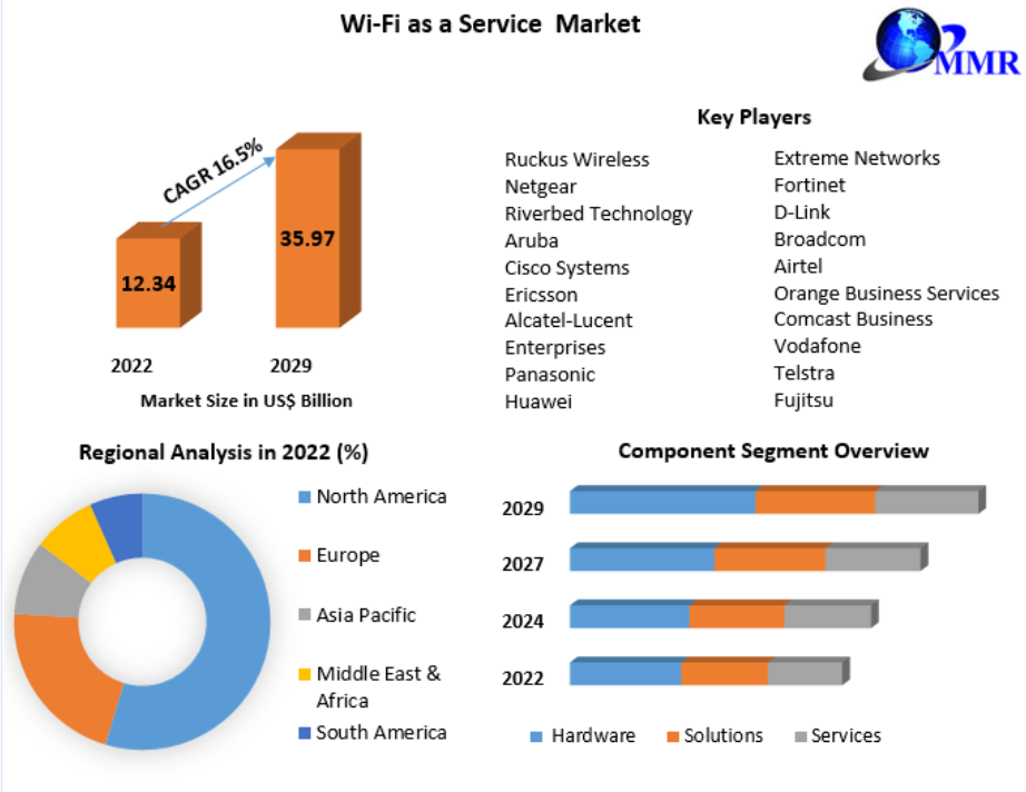 Wi-Fi as a Service Market