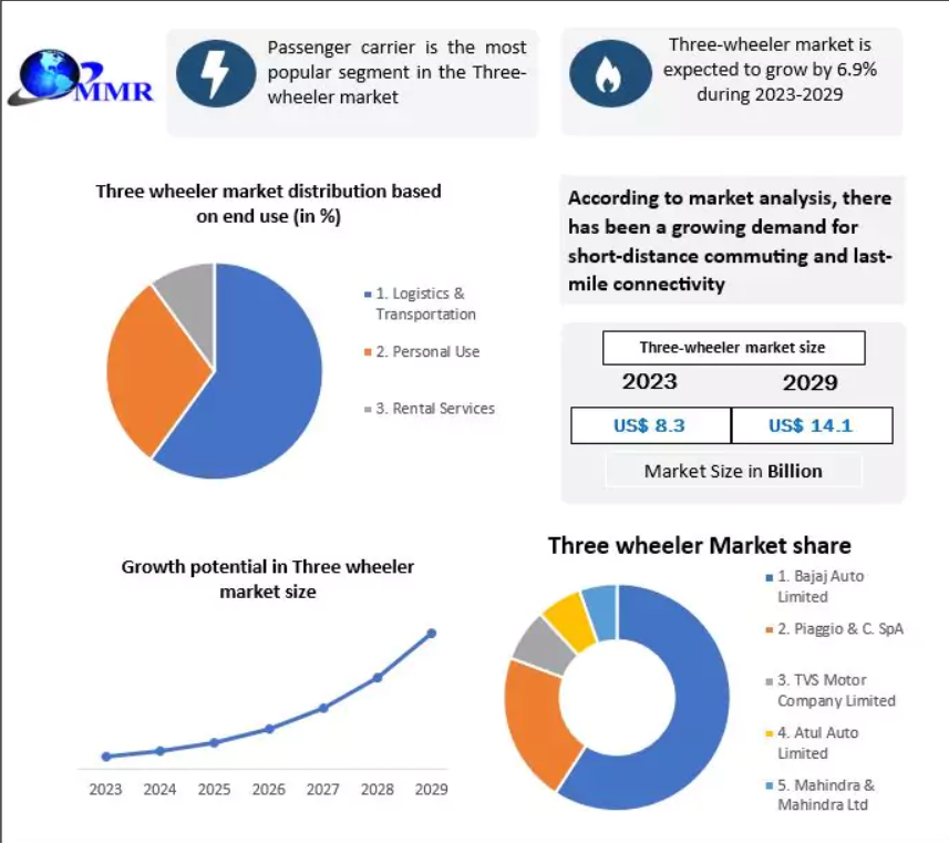 Three-Wheeler Market