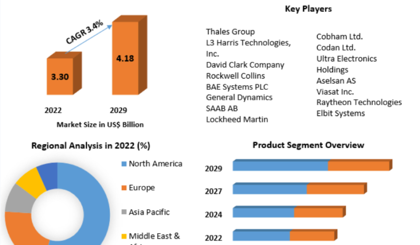 Man-Portable Communication Systems Market